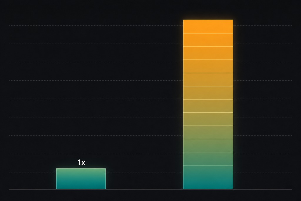 Bar graph comparing performance of single AI agents at 1x against multi-agent systems shown in higher values.
