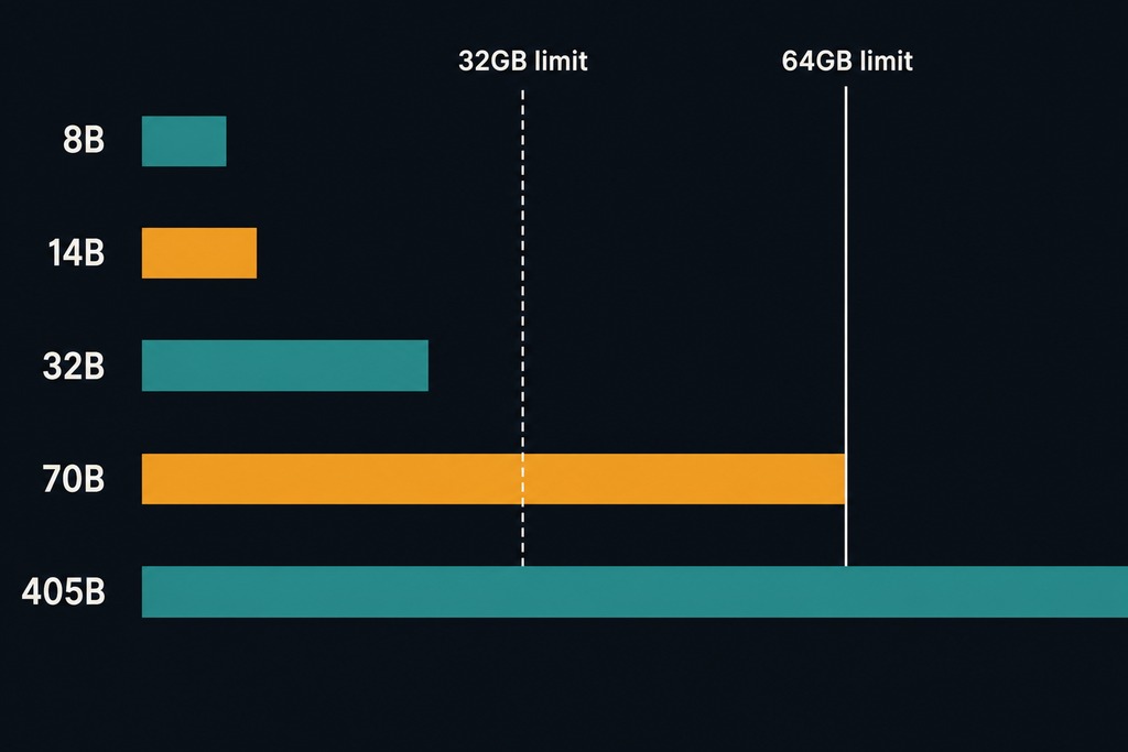 Bar graph comparing various model sizes, highlighting the limits of 32GB and 64GB RAM for local AI usage.