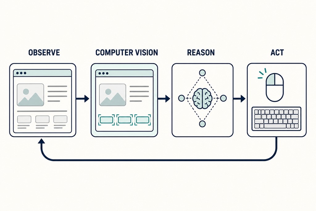 Flowchart illustrating the AI agent process: observe, computer vision, reason, and act on computer use safety.