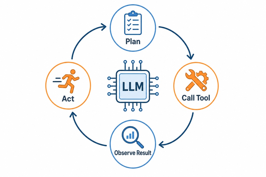 Diagram illustrating the cycle of planning, acting, observing results, and calling tools in local AI agents and cloud environments.